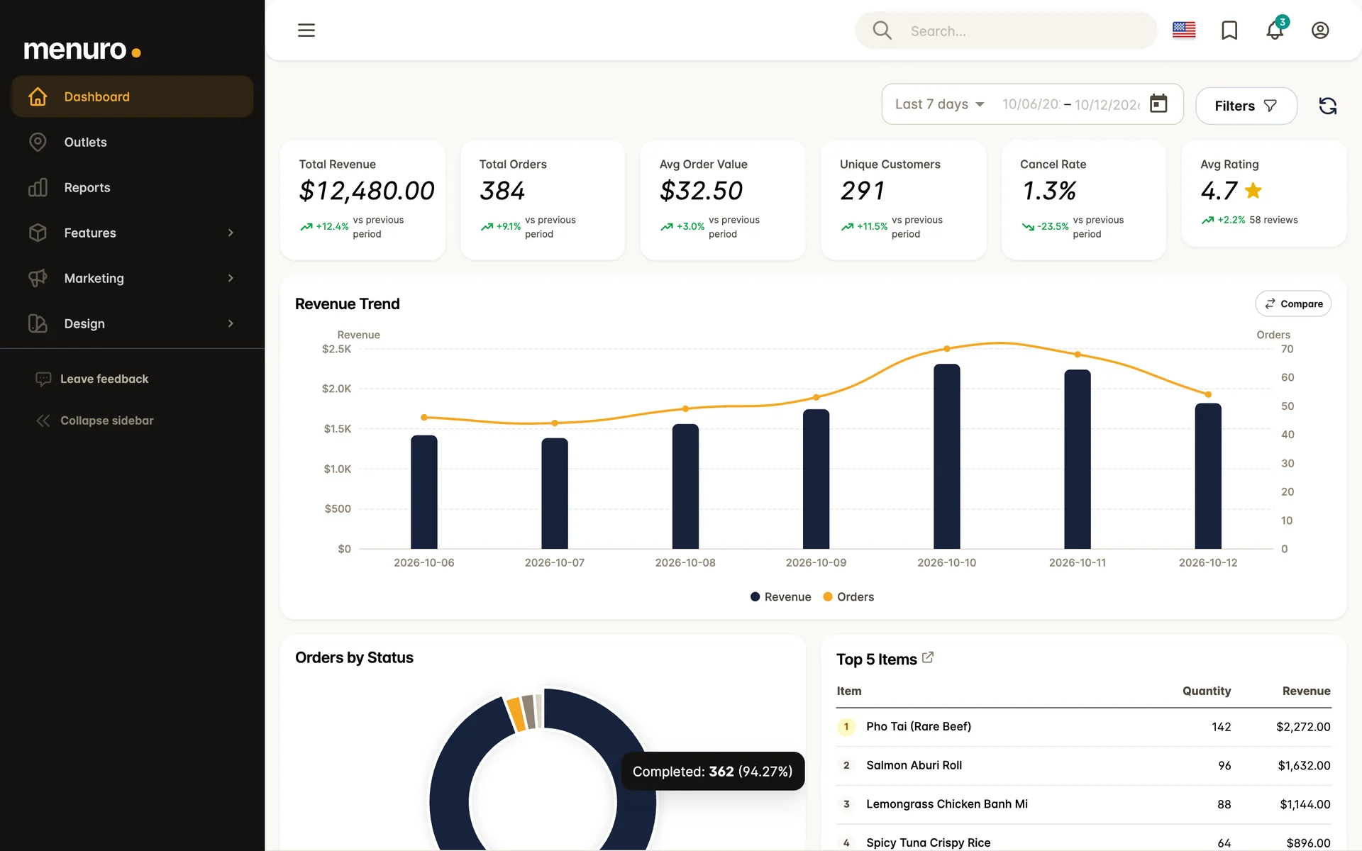 Menuro restaurant dashboard with revenue, orders, average order and a revenue trend chart