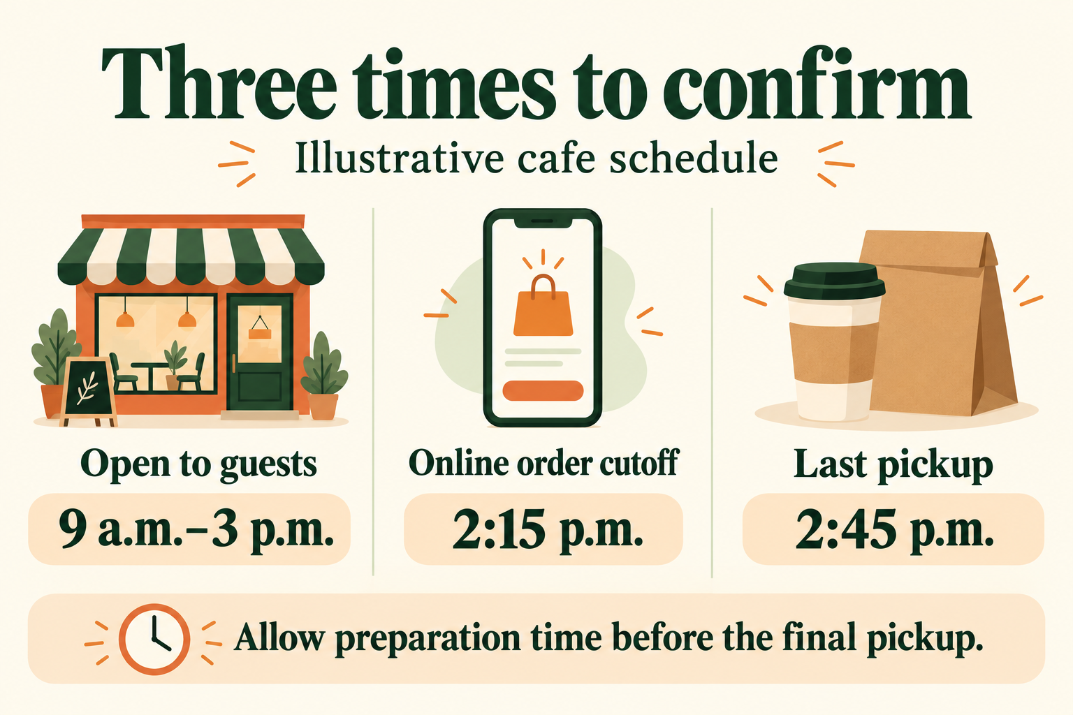 Illustrative cafe schedule: open 9 a.m. to 3 p.m., online orders close at 2:15 p.m., and last pickup is 2:45 p.m.