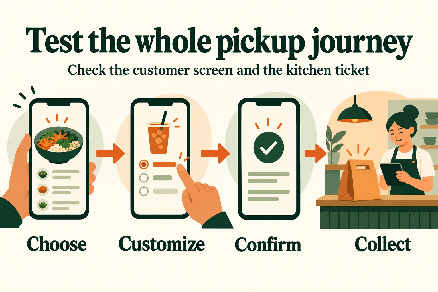 Pickup order test sequence: choose an item, customize options, confirm the order and collect it; check both the customer screen and kitchen ticket.