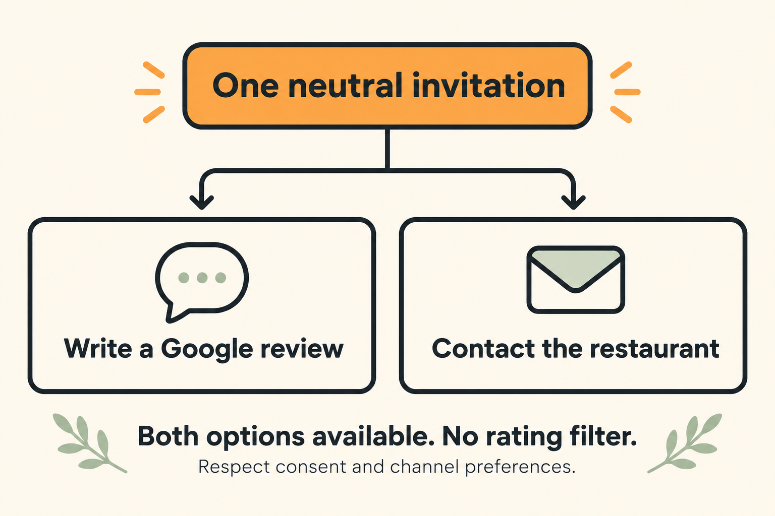 Flowchart showing one neutral invitation with equal options to write a Google review or contact the restaurant, with no rating filter and respect for consent.